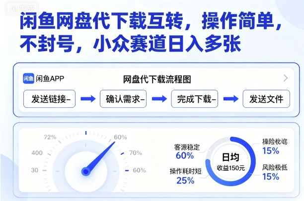 閑魚網盤代下載互轉，操作簡單，不封號，小眾賽道日入多張