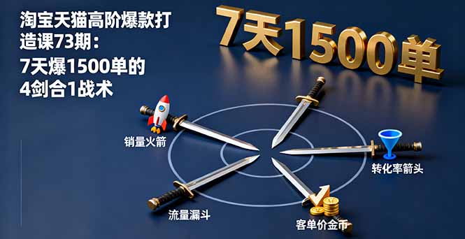 淘寶天貓高階爆款打造課73期:7天爆1500單的4劍合1戰術