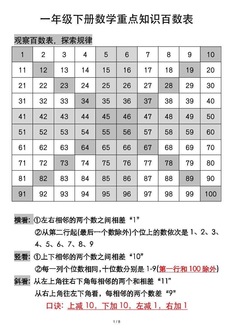 一年級下冊數學重點知識百數表