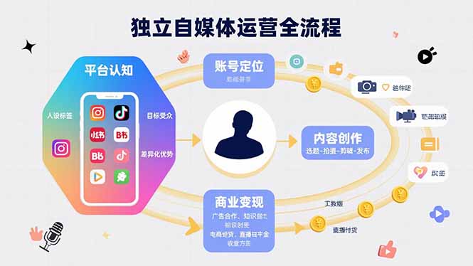 獨立自媒體運營的全流程，從平臺認知、賬號定位、內容創作到商業變現