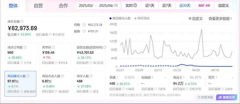 抖音小店全新模式 最新風(fēng)口，日收入500-5000+！小白簡(jiǎn)單上手
