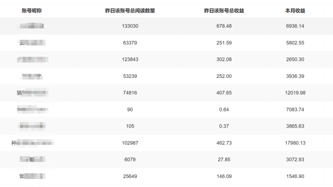 【公眾號托管計劃】流量主分成計劃,每天只需發布文章,單日穩定變現300+