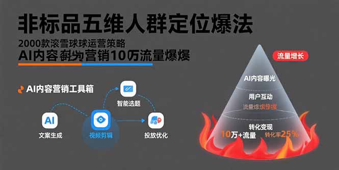 非標品五維人群定位法，2000款滾雪球運營策略，AI內容營銷10萬流量引爆