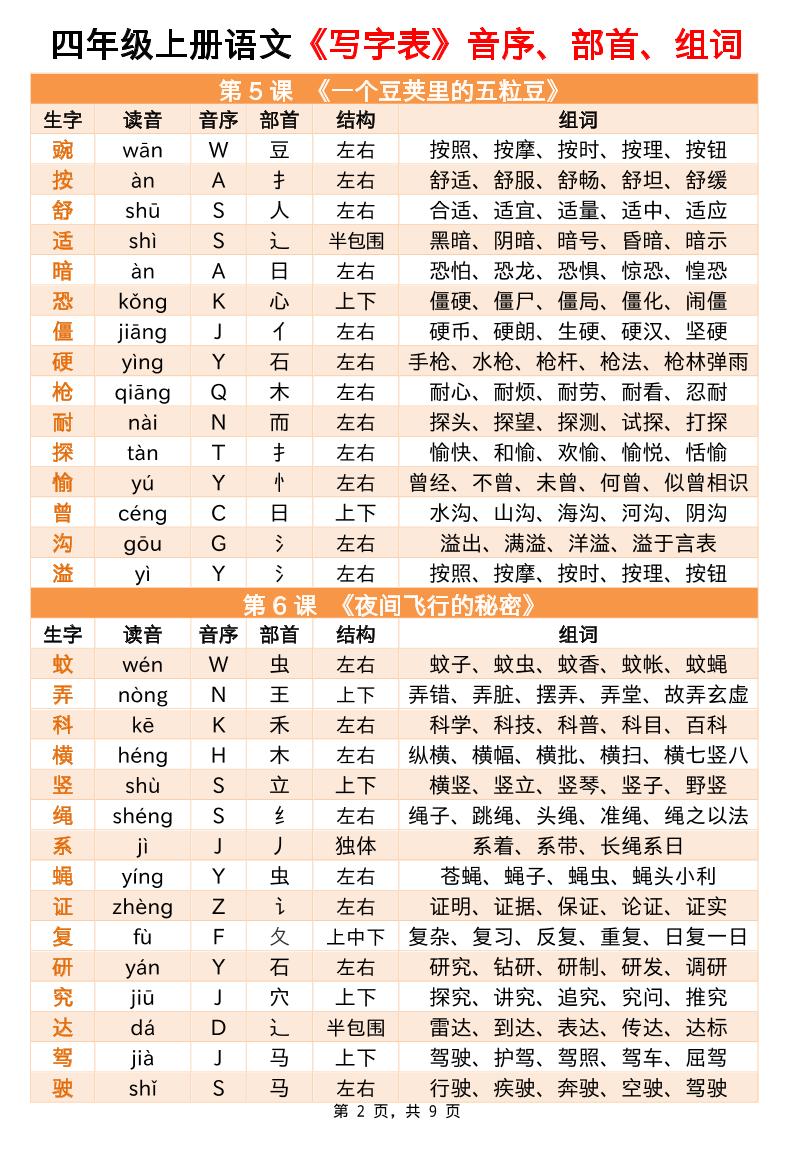 四上語文寫字表音序部首組詞小貼貼(9頁)