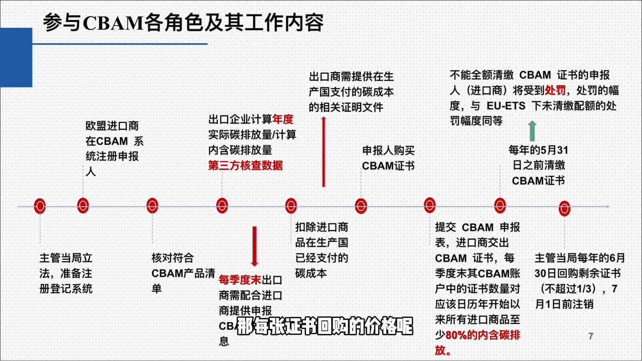 歐盟CBAM填報實戰從零到精通