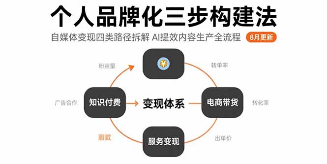 個人品牌化三步構建法-8月：自媒體變現四類路徑拆解 AI提效內容生產全流程