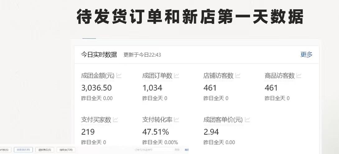 拼多多-合作開店日入4000+兩天銷量過百單,無學費、老運營教操作、小白...