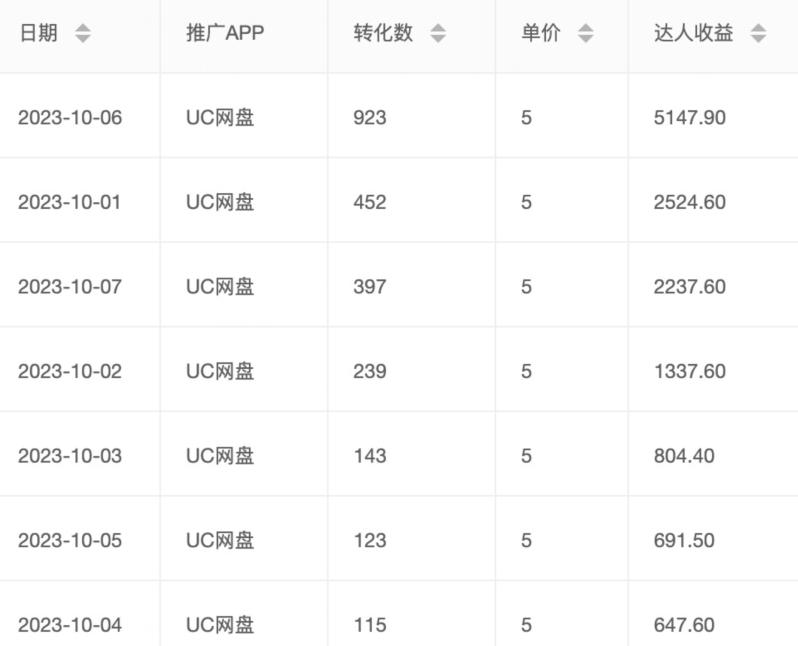 價值1000免費送ai軟件實現uc網盤拉新（教程+拉新最高價渠道）【揭秘】