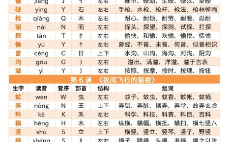 四上語文寫字表音序部首組詞小貼貼（9頁）